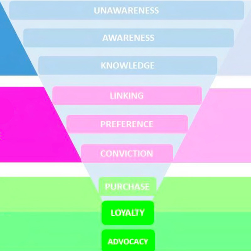 Esquema de marketing de contenido